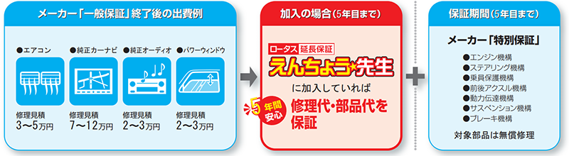 修理代・部品代を保証