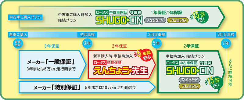 SHUGO☆CIN保障期間